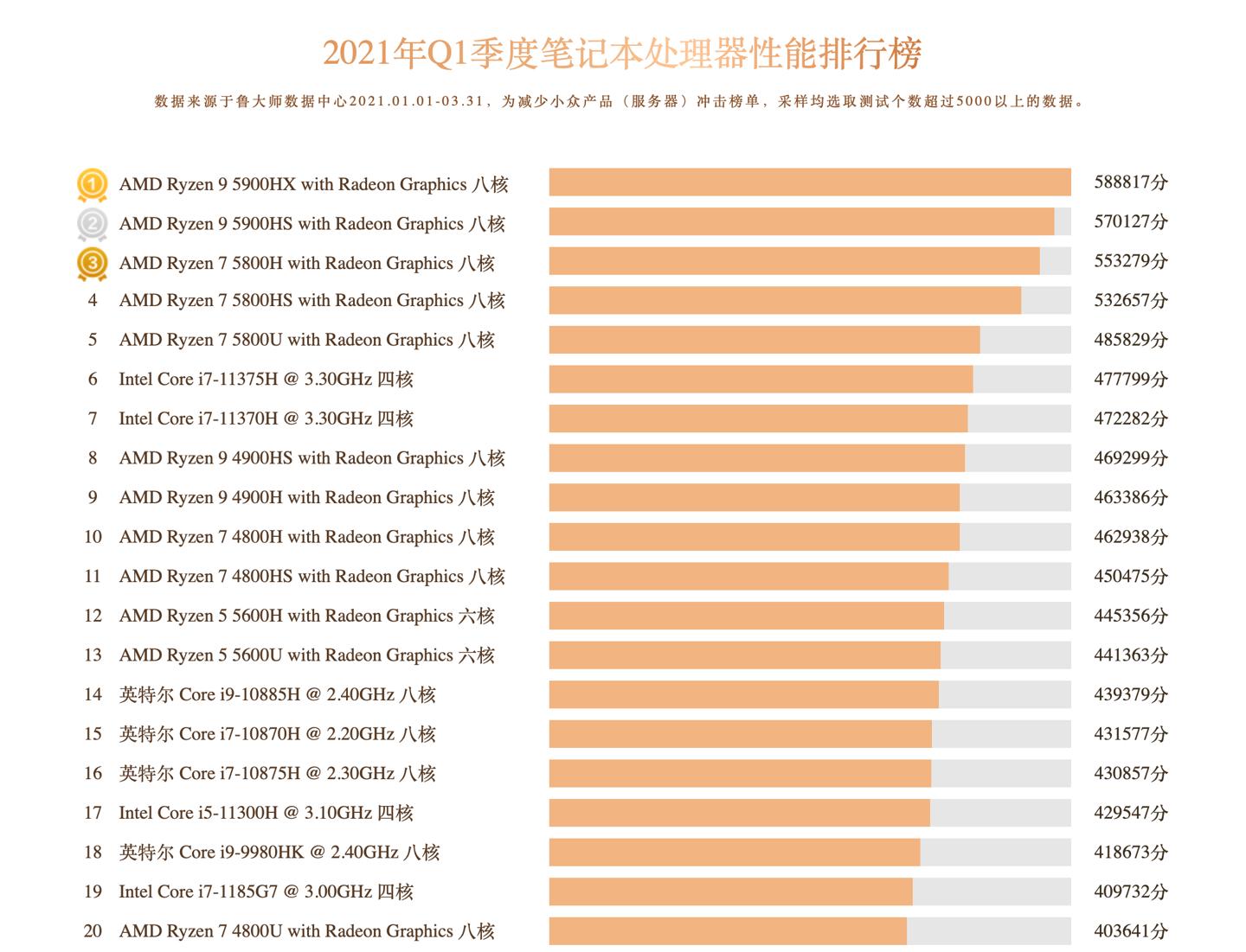 cpu天梯图锐龙5000,锐龙cpu核显强度排名