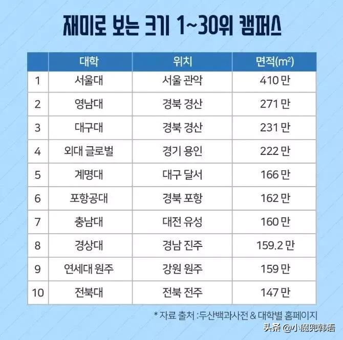占地面积最大的韩国大学TOP30