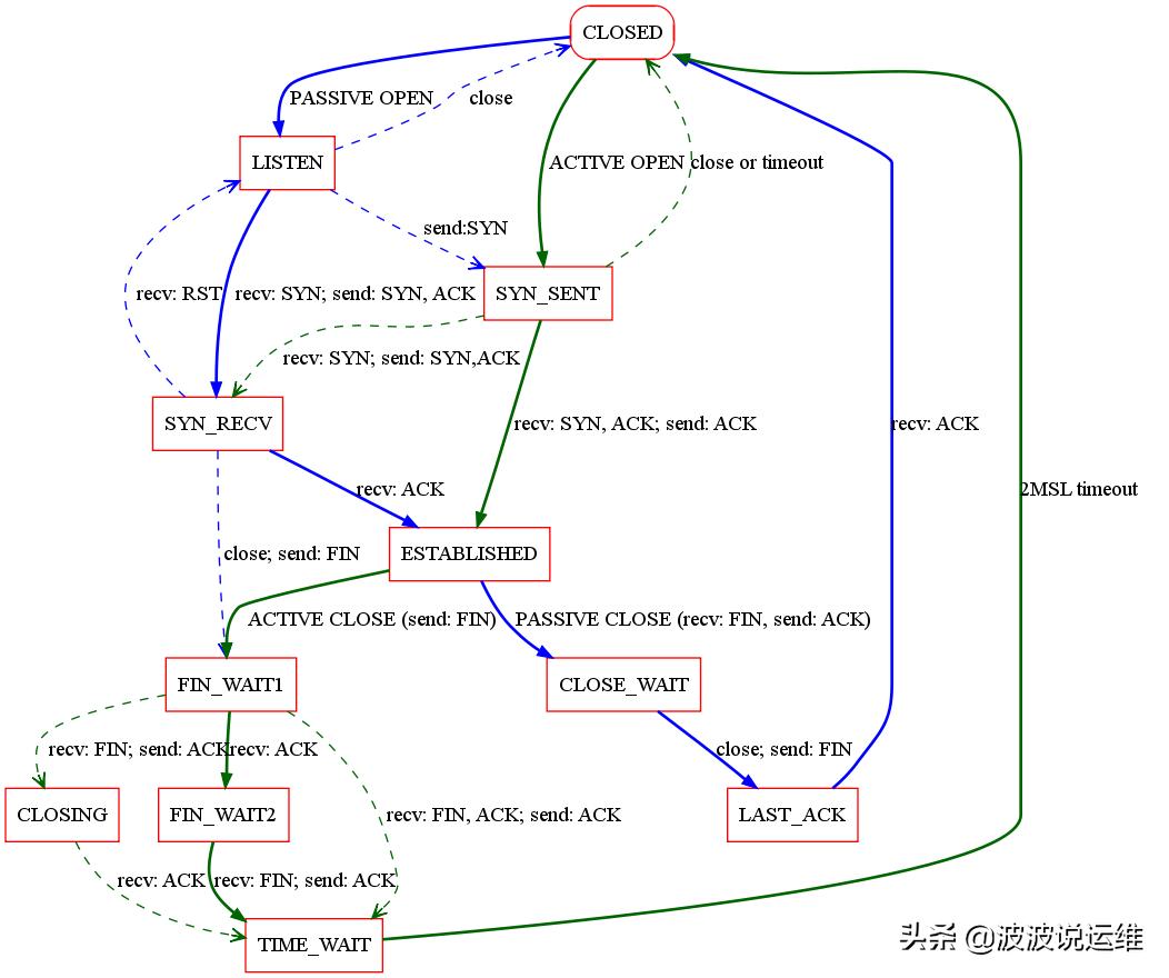 在windows中进行tcp属性设置,tcp查看状态用什么命令