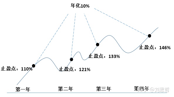 基金定投期望收益率设置多少合适,基金定投2年收益率10%该止盈吗