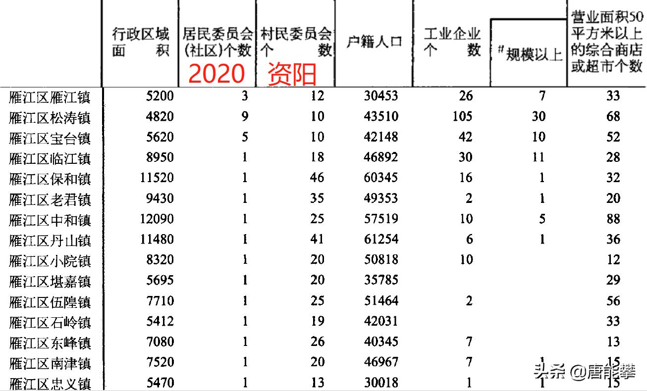 资阳雁江区各个镇的占地排名,资阳雁江区乐至未来发展