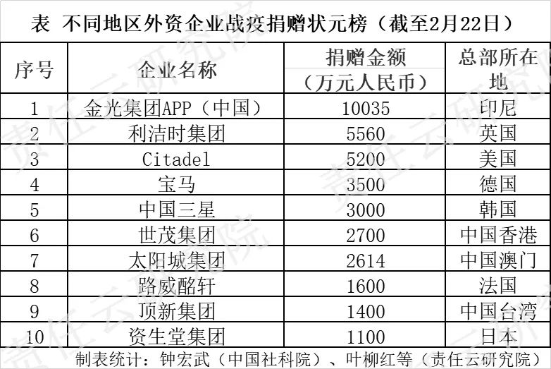 责任战疫报告㉗|外企抗击疫情捐赠状元榜