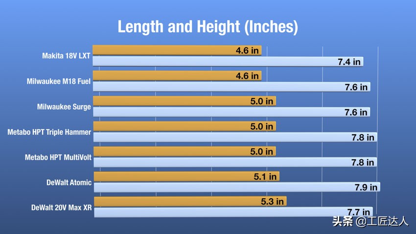 全球最佳18V无线冲击电起子深度测评硬碰硬