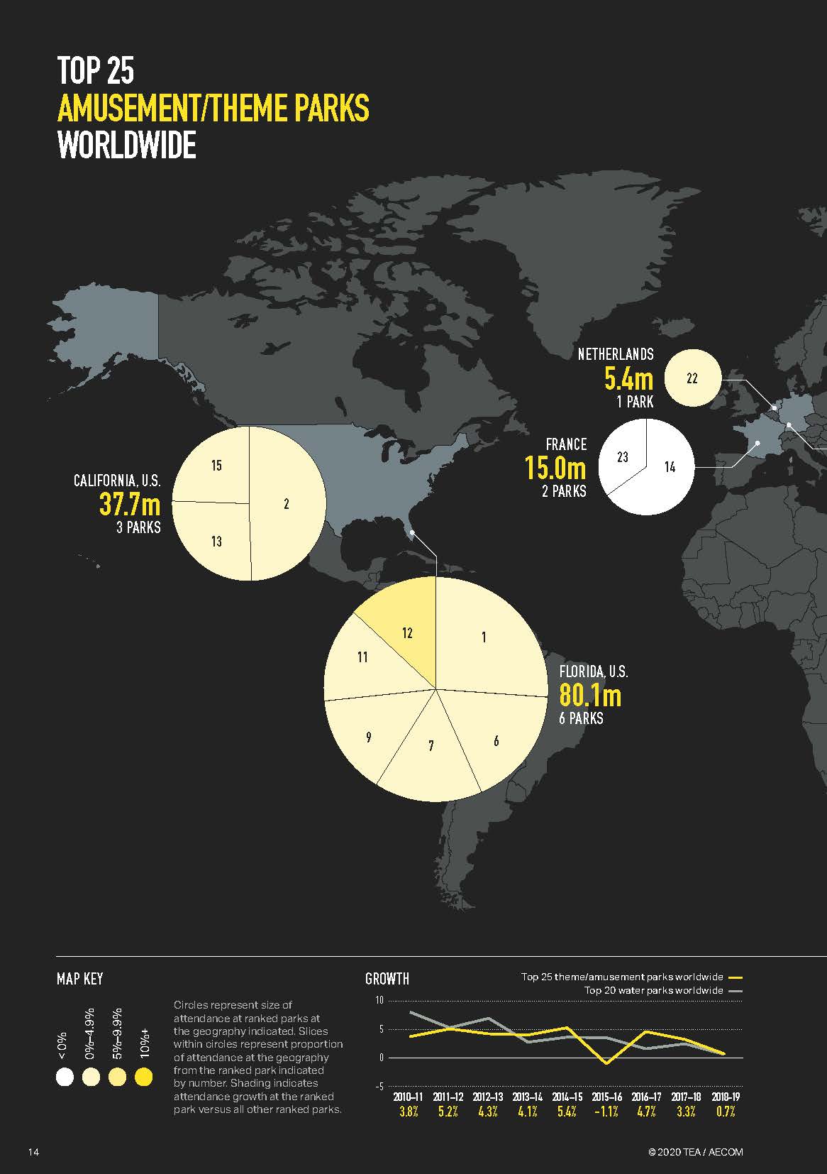 亚洲第一的华侨城为何今非昔比,2023全球主题公园和博物馆报告