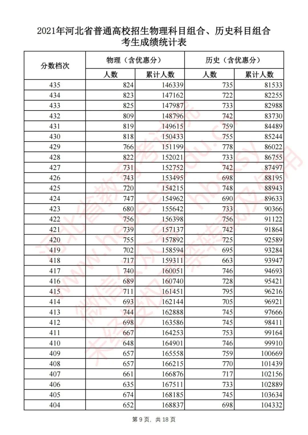 河北2021高考分数线一分一档公布,2022河北高考一分一档分数线汇总