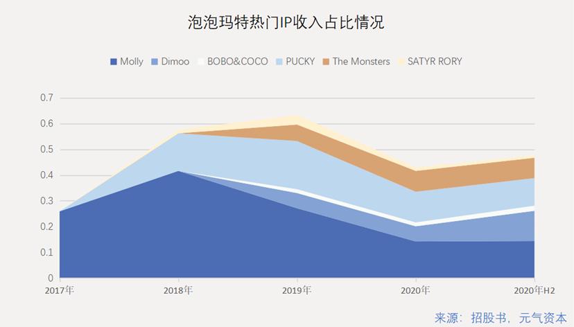 更多没有故事的IP，堆叠泡泡玛特的新故事