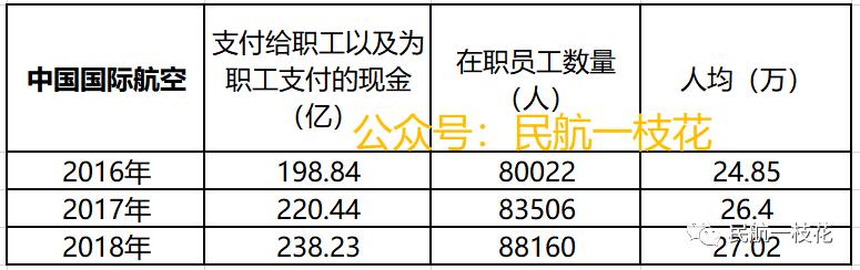 中国航发2018工资,中国国航年收入