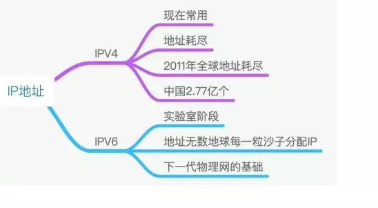 怎么看自己的ip地址,ip地址基础入门知识