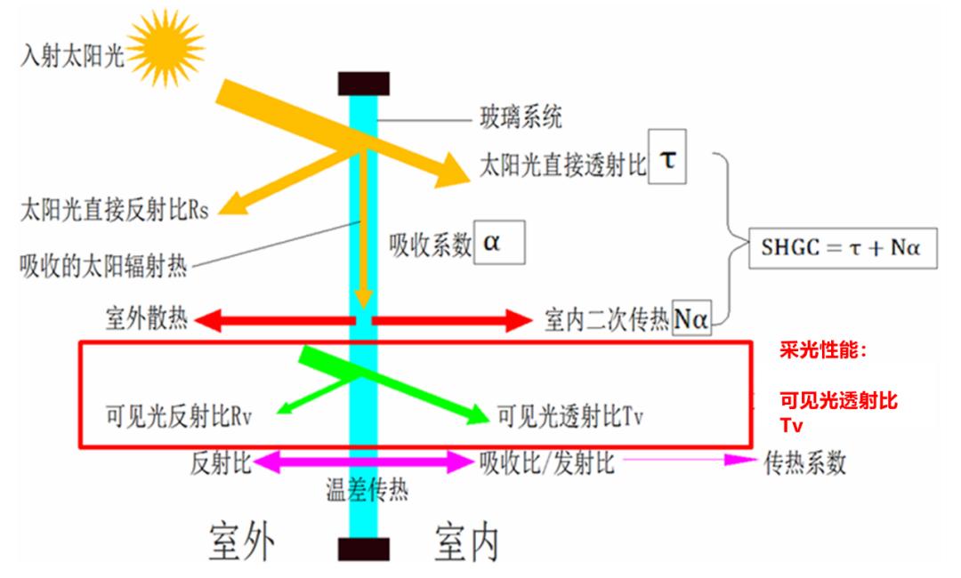 选购玻璃门窗的要点,选门窗玻璃一定要用隔热玻璃