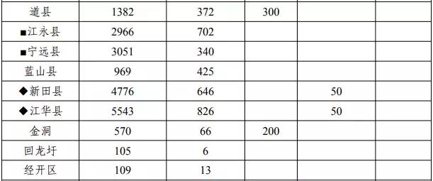 中央财政局的专项扶贫资金300万,湖南获得国家多少扶贫资金