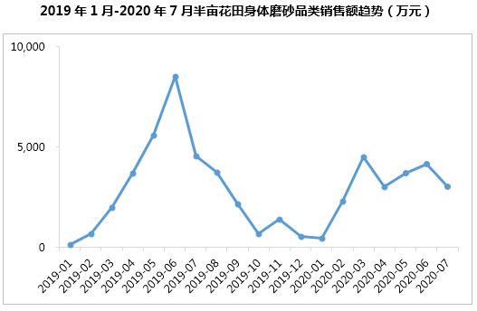 半年卖十亿,半亩花田凭什么?1万6千字告诉你