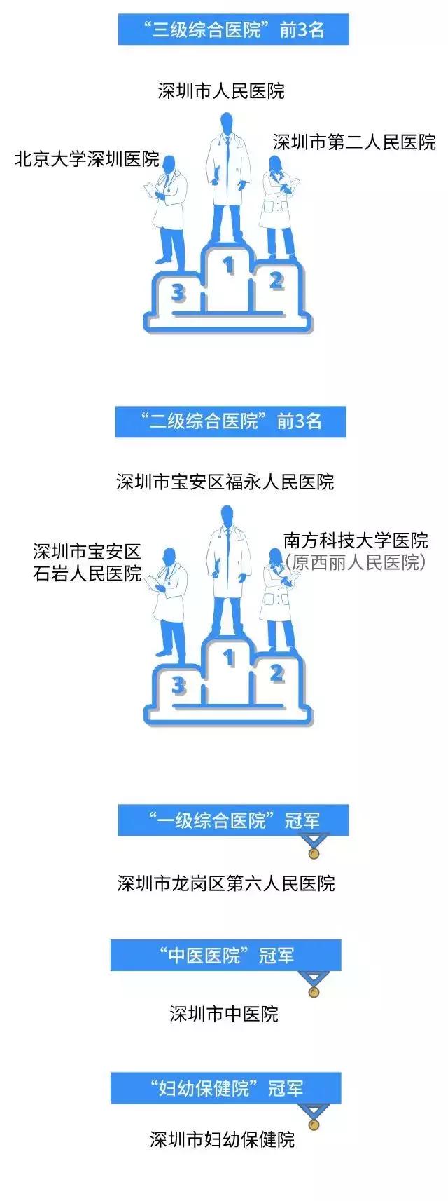 看病的最佳医院排名,深圳50家公立医院