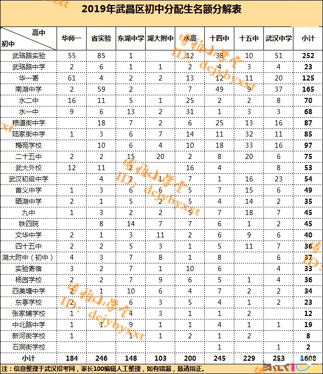 武昌区高中本科率,武昌高中一本率