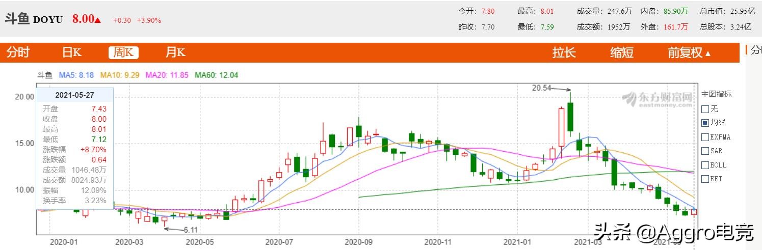 斗鱼涉赌主播被封后，第一季度少赚3亿，并入*牙虎**是最好归宿？