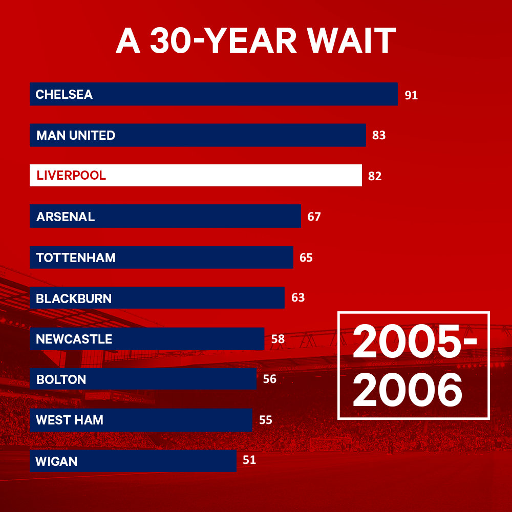 (译)利物浦长达30年的伤痛