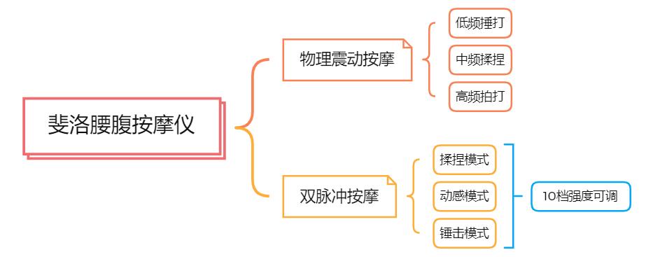 腰腹都能按，物理、脉冲随心选！小姐姐最爱的腰腹按摩仪来了