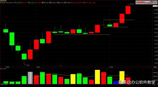 怎样才能进入股票行情,新手如何看股价图