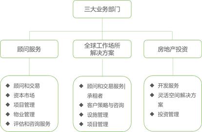 世邦魏理仕物业是五大行之一吗,世邦魏理仕物业服务优势