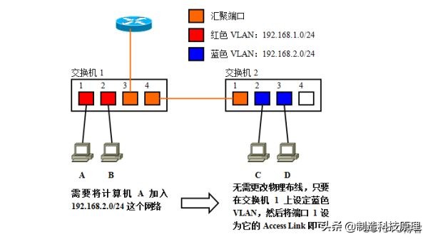 新手都能看明白的vlan原理解释,vlan划分入门基础知识