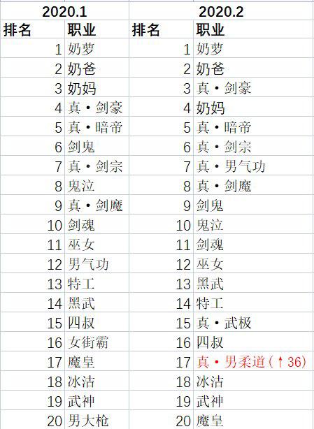 dnf110版本韩服职业排名,dnf韩服全职业强度最新排行