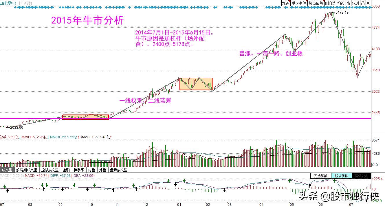 2015年大牛市的起止时间,2015大牛市复盘