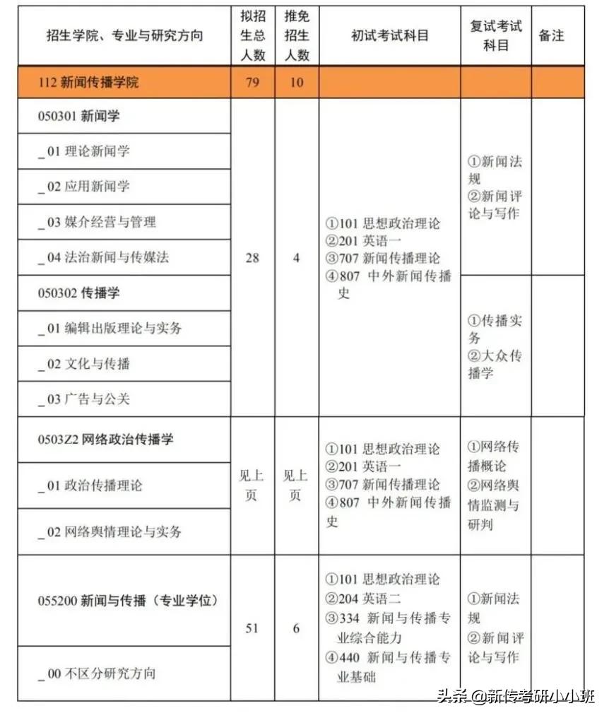 「择校指南28」2022西北政法大学新传考研
