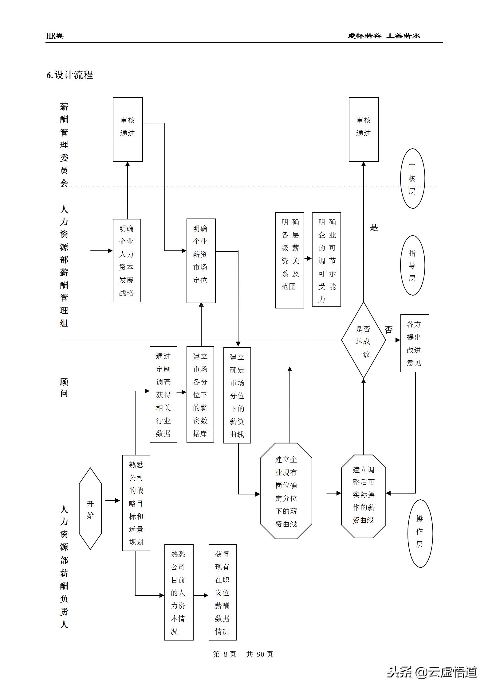 89页最全面的薪酬设计方案（收藏版）：表格、步骤、流程全都具备