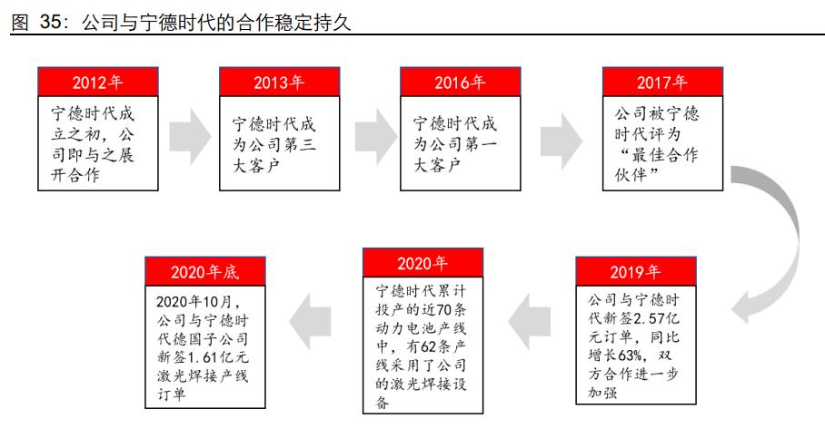 联赢激光研究报告：激光焊接领先者，受益于动力电池扩产红利