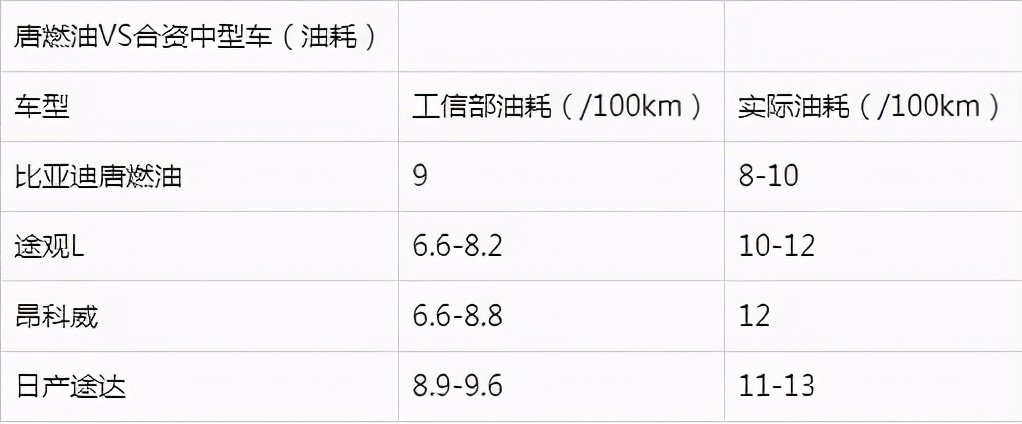 来自技术帝的自信：唐燃油官方宣传9个油，实测就是9个油