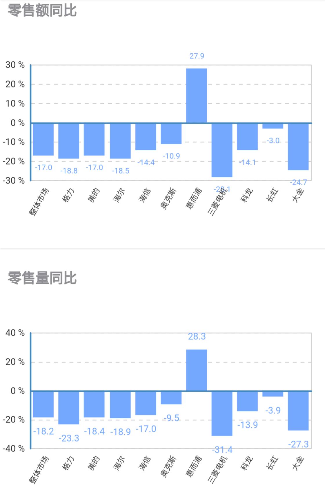 2023空调销量为什么大幅下滑,格力空调线下销量下降