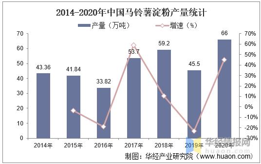 我国马铃薯淀粉行业的市场分析,国内马铃薯淀粉产业10强