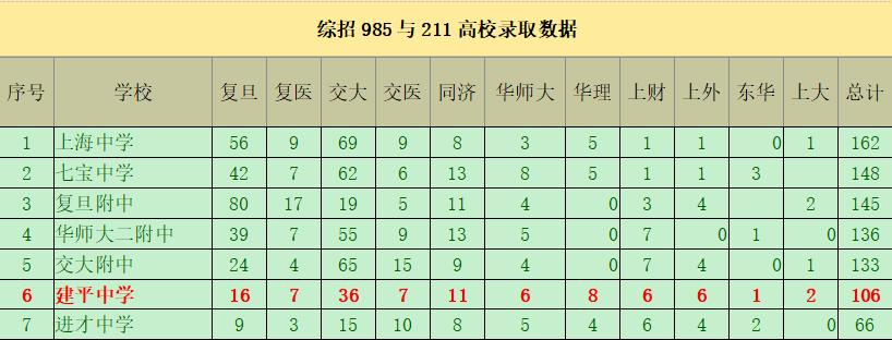 上海市建平中学地址,上海市建平初级中学排名