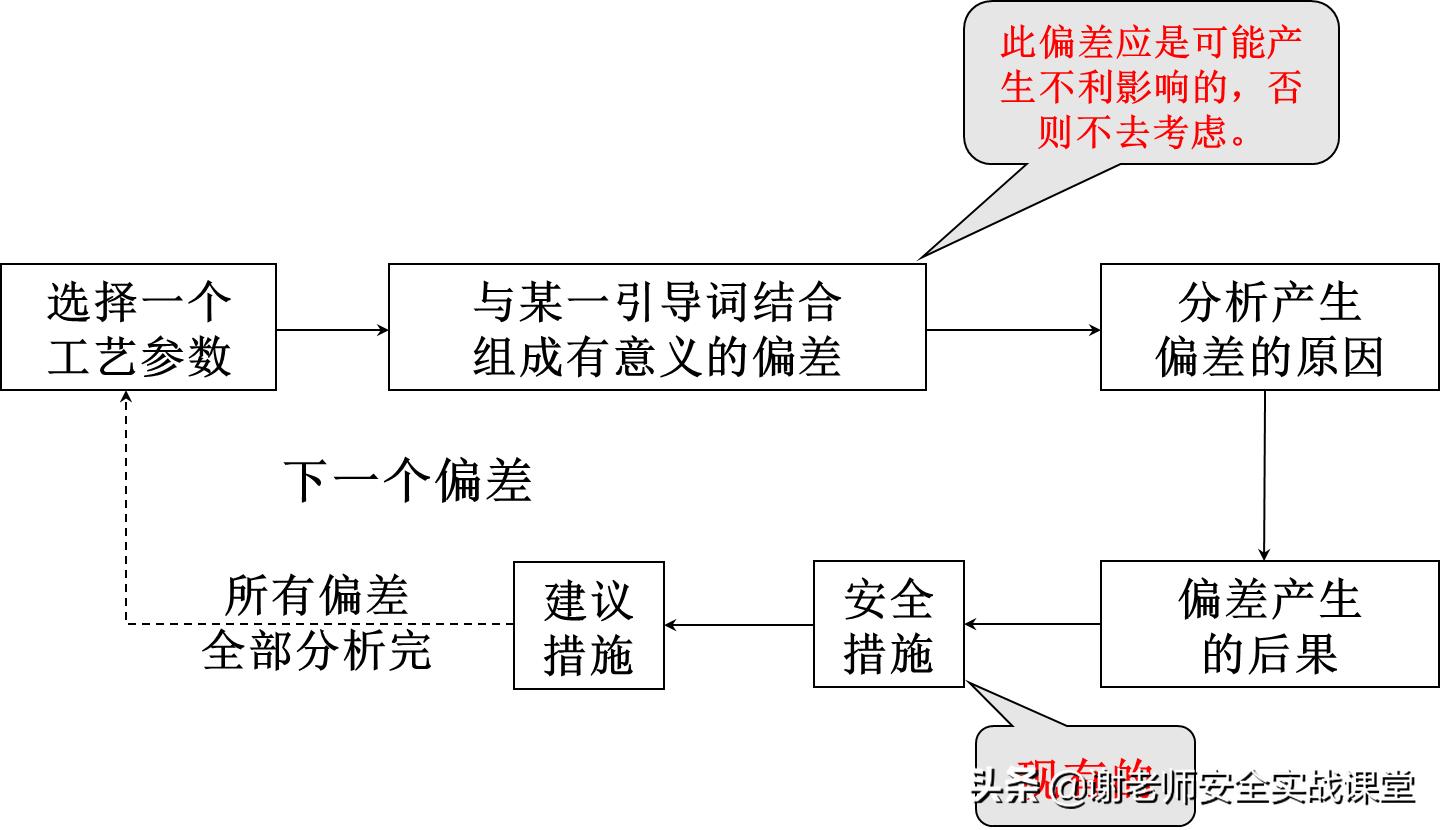 hazop分析与psm工艺安全管理,hazop分析常见的安全措施