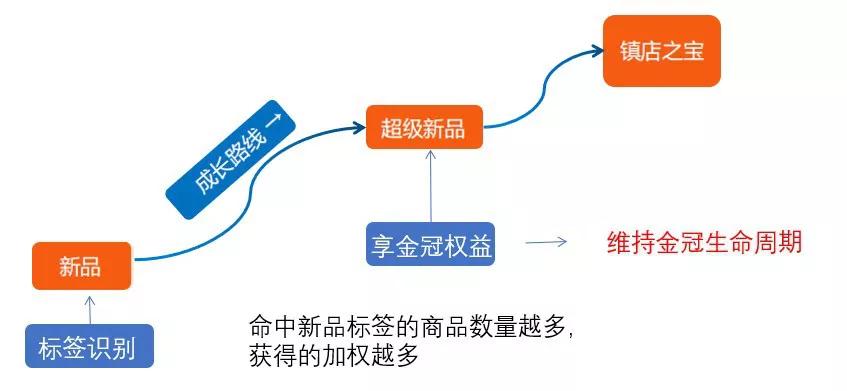 1688加工订单如何快速获得流量,1688新店如何快速获取流量