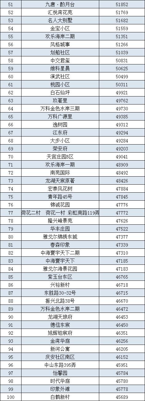 最高10w+/平！宁波各区县二手房小区均价Top100出炉！你家在榜？