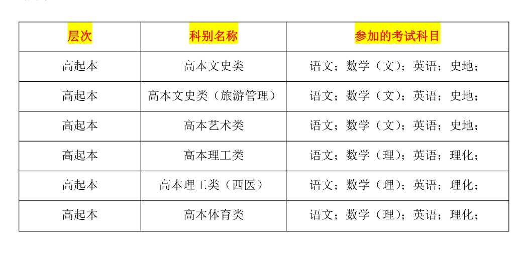 成人高考必考的科目及分数是什么,成人高考要考哪些科目及分数多少
