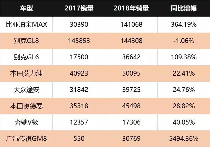 MPV的油耗很高？当我在高速开到油耗只有6.4L/100km，很多人质疑