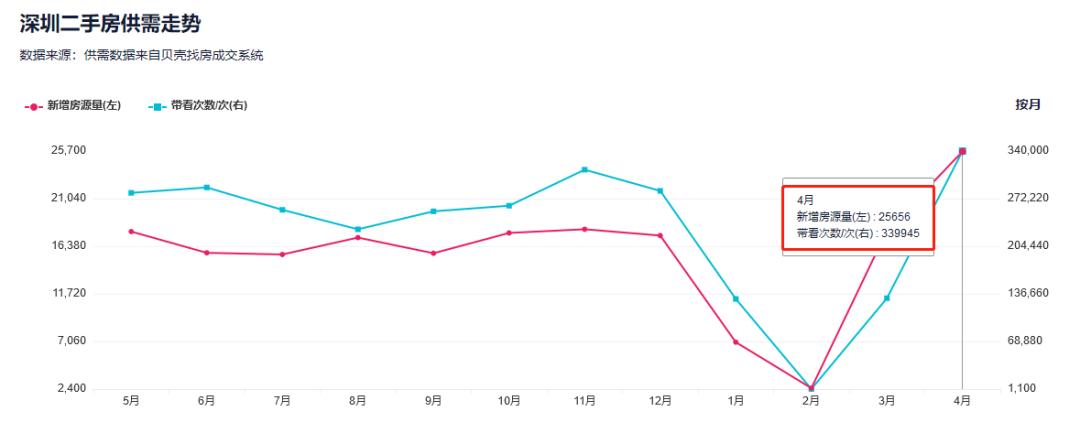 深圳楼市5月份看房量,深圳五一楼市最新行情