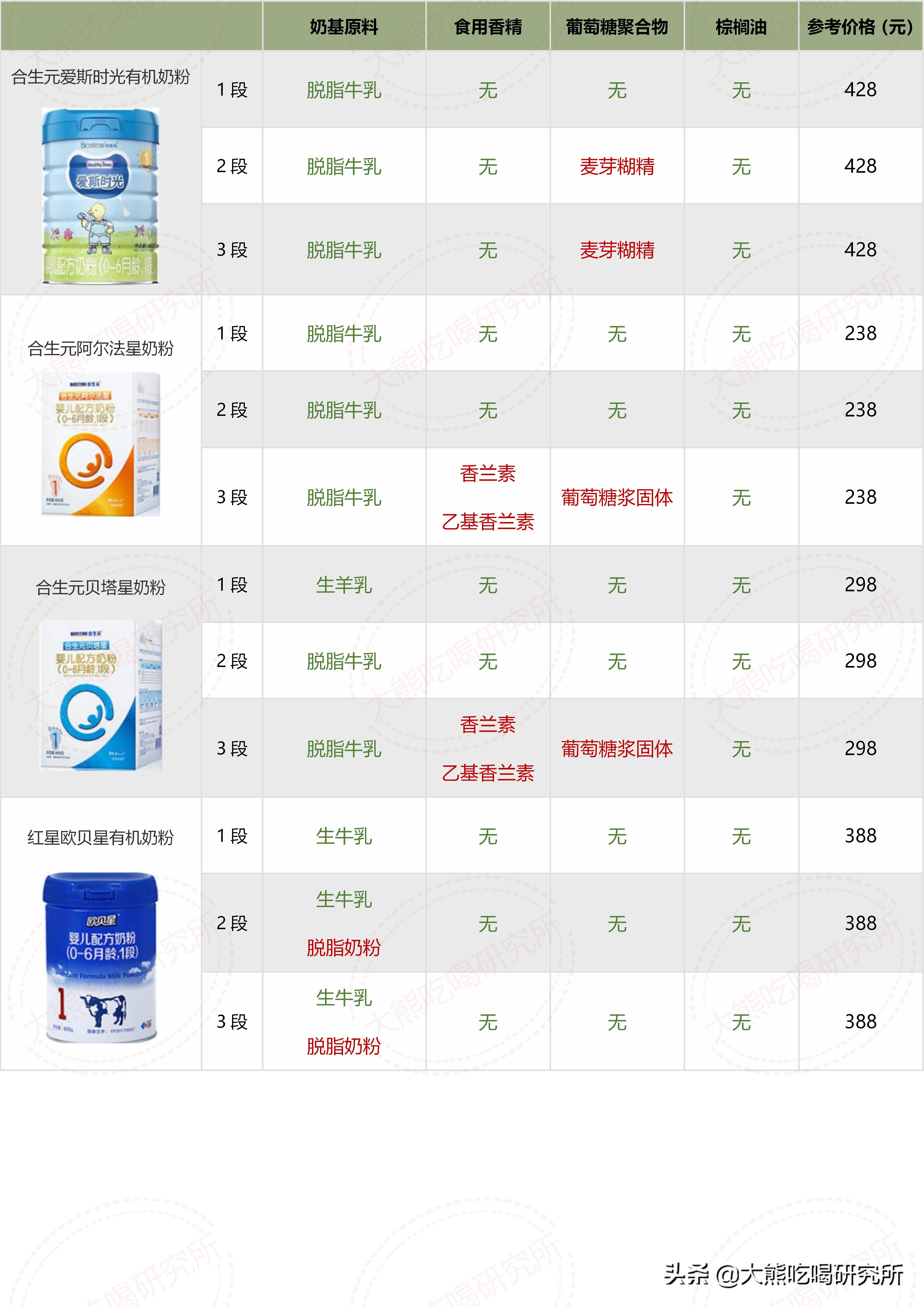 大牌奶粉成分,奶粉成分推荐