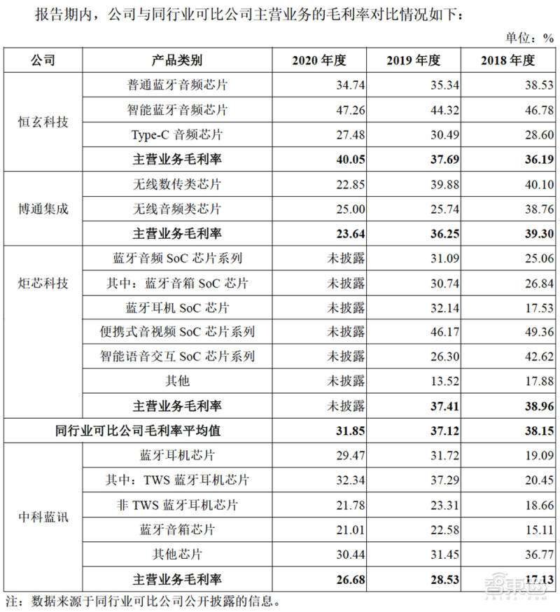 华强北TWS耳机芯片厂商冲上市！主营白牌产品，一年营收飙升2.8亿
