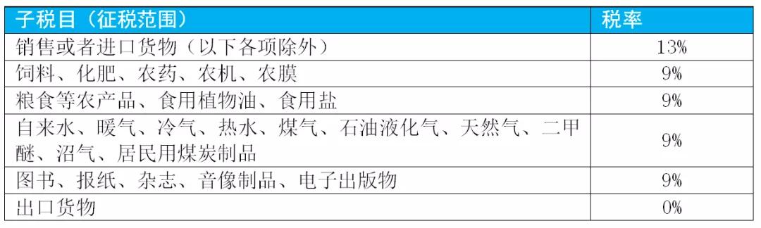 2020小规模1%税率增值税怎么申报,增值税征税范围的一般规定超详细