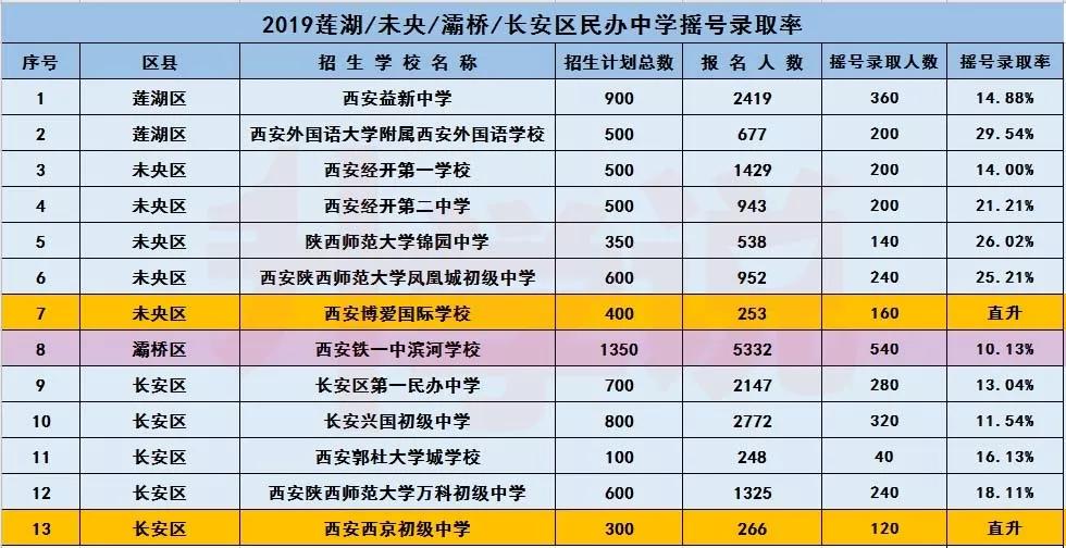 灞桥区民办学校招生表,灞桥哪个学校初中升学率高