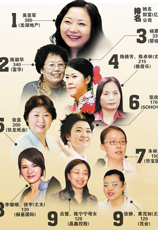 四川辣妹成为西藏首富,四川辣妹子上福布斯富豪榜