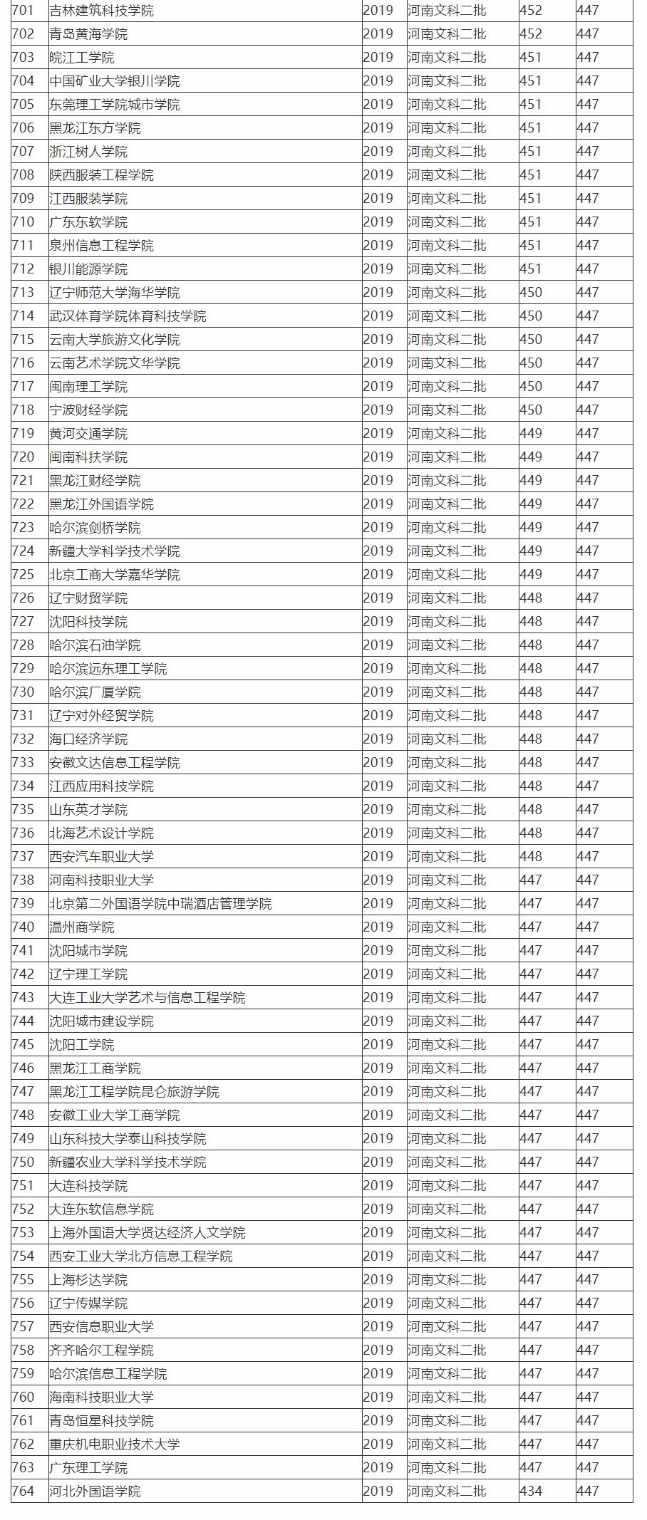 2019全国764所文科二本大学排名及投档分数线，高考志愿填报参考