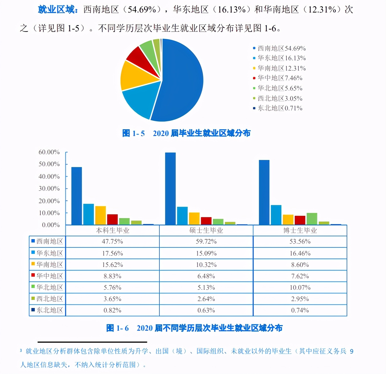 重庆大学2020届毕业生就业质量：就业率94.73%，1/4本科生深造