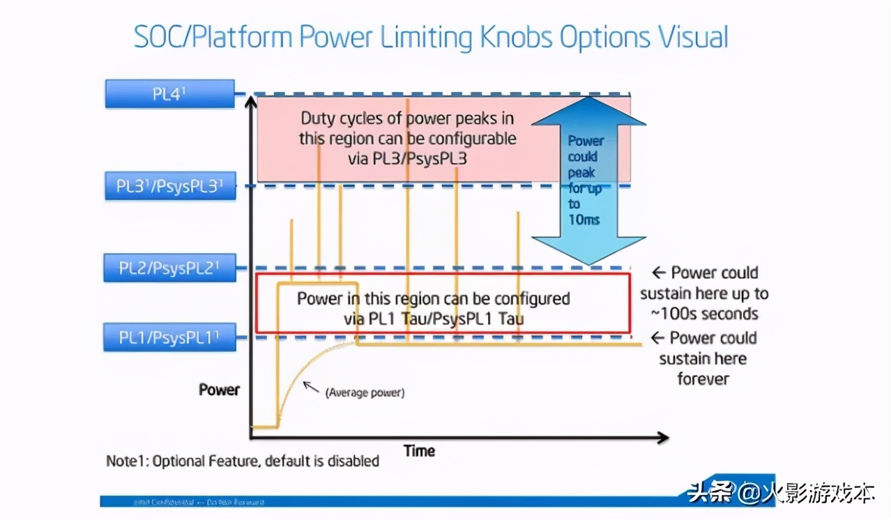 cputdp功耗与实际功耗,tdp功耗是最低的还是最高的