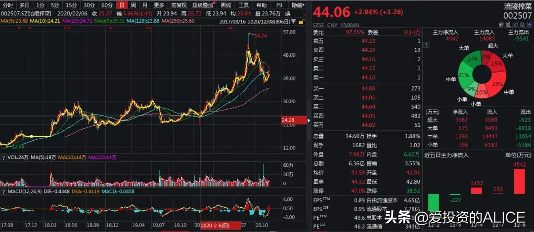 消费牛股,消费牛股排行榜