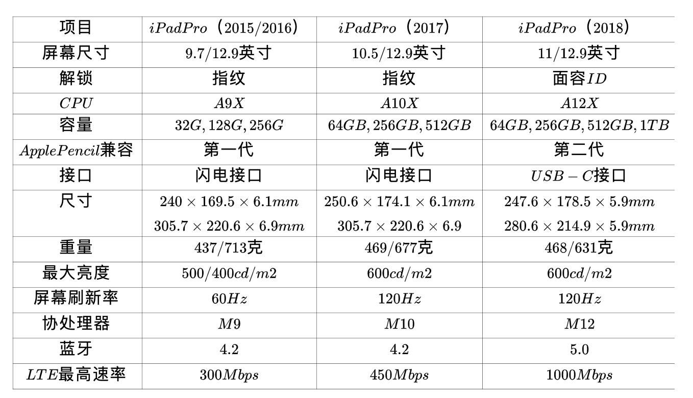 ipadpro一代跟二代有哪些区别,ipadpro2020和ipadmini6对比