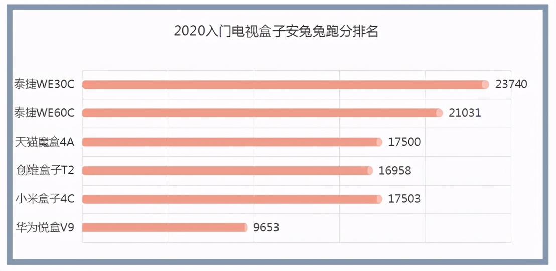泰捷盒子we30pro和we30s,泰捷盒子we30c和we60c区别