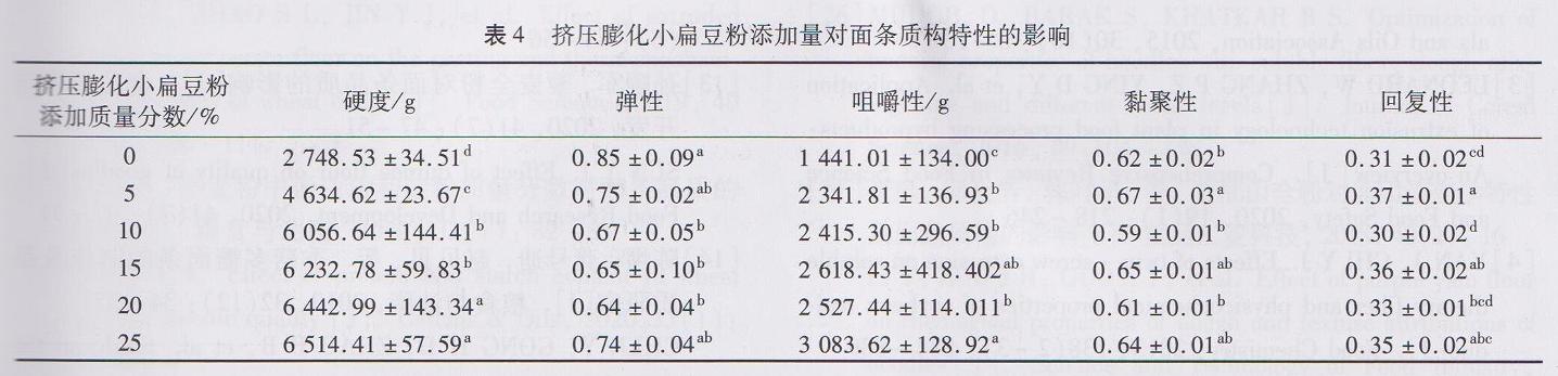 挤压膨化小扁豆粉对面团特性及面条品质的影响